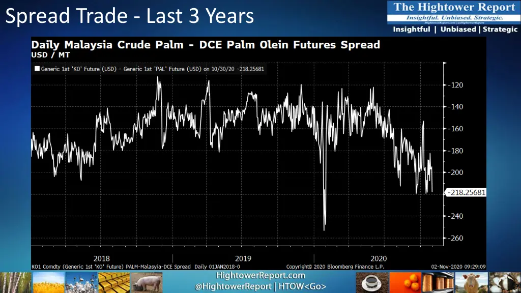 spread trade last 3 years