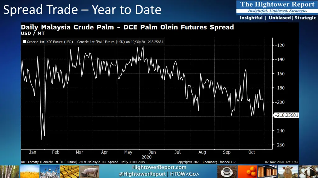 spread trade year to date