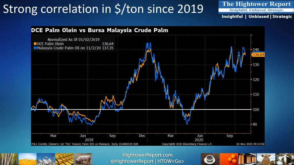 strong correlation in ton since 2019