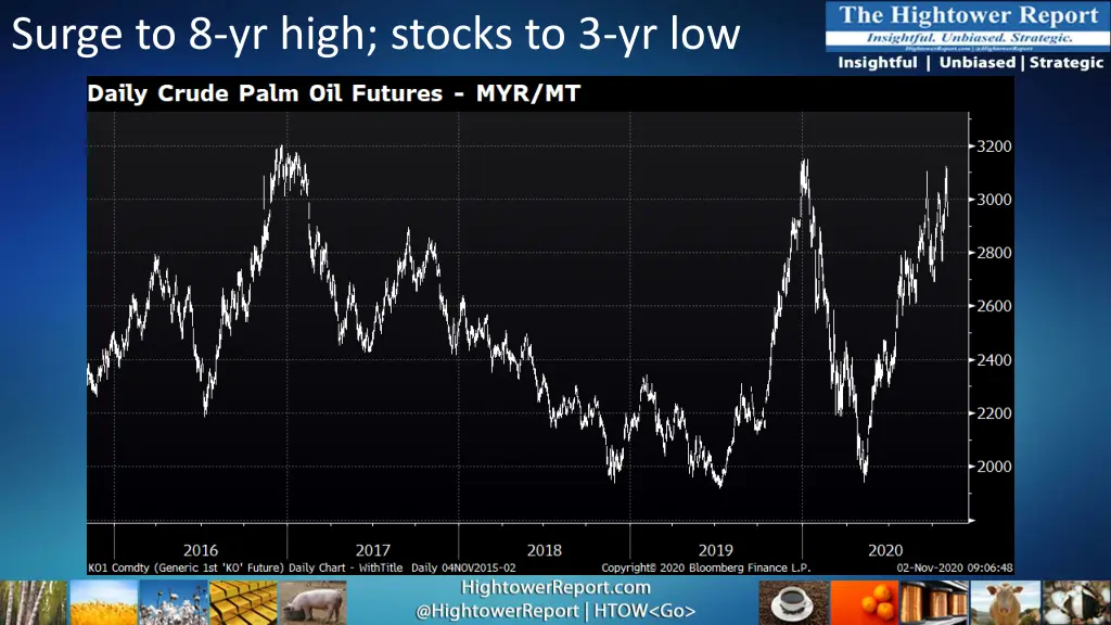 surge to 8 yr high stocks to 3 yr low