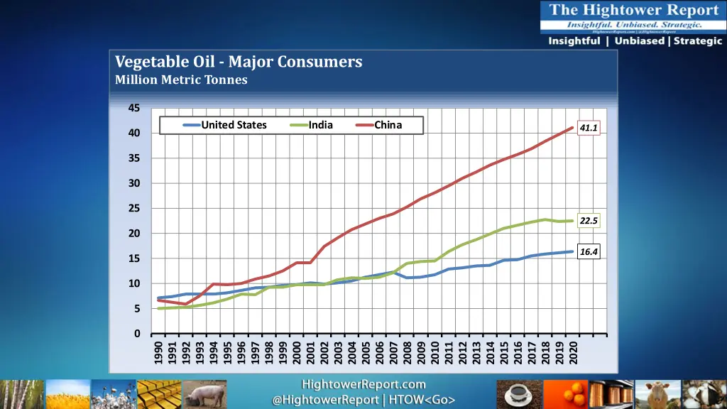 vegetable oil major consumers million metric