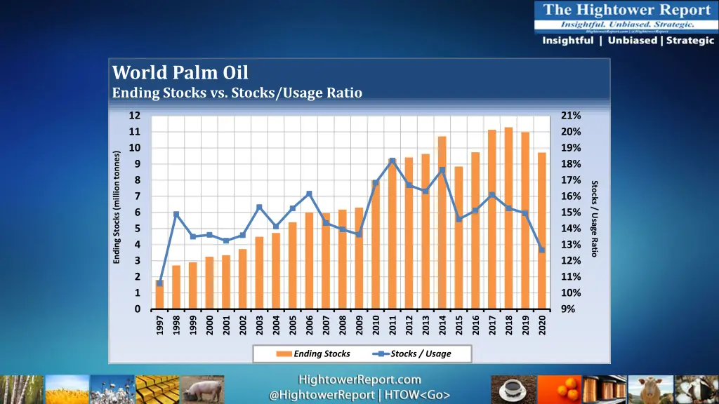 world palm oil ending stocks vs stocks usage ratio