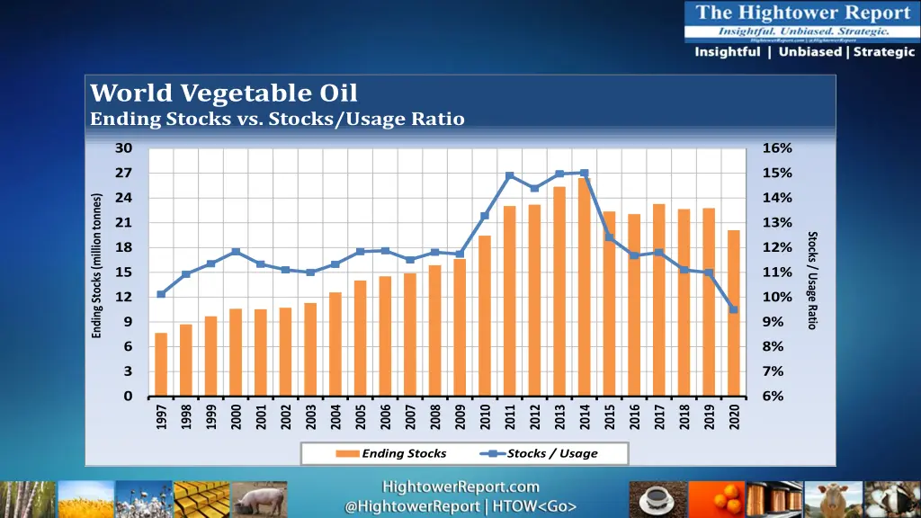 world vegetable oil ending stocks vs stocks usage