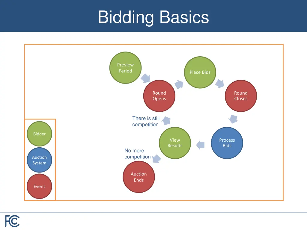 bidding basics