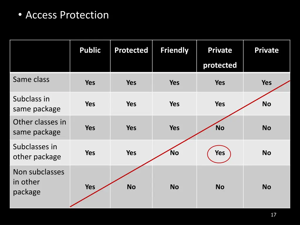 access protection