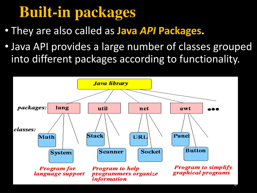 built in packages they are also called as java