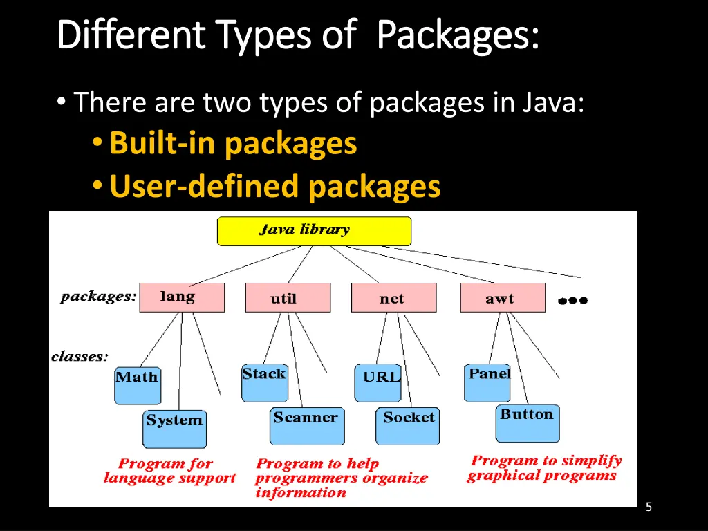 different types of packages different types