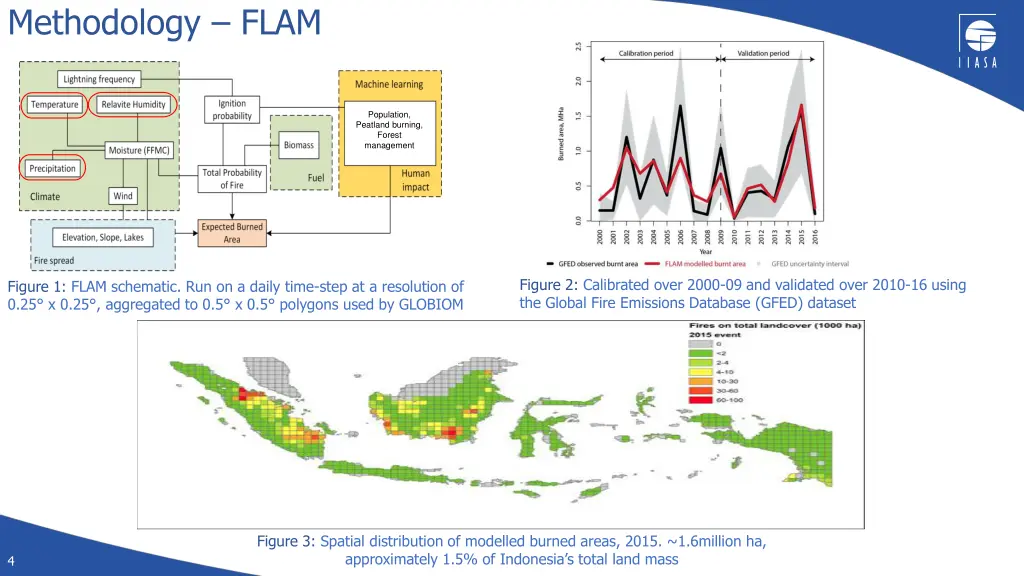 methodology flam