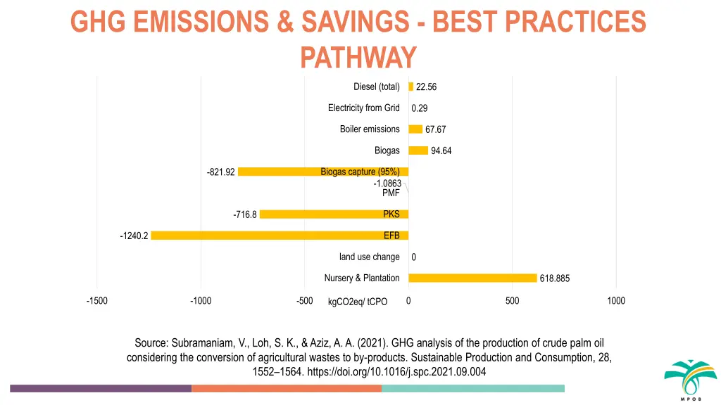 ghg emissions savings best practices pathway