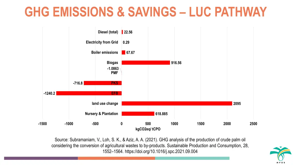 ghg emissions savings luc pathway