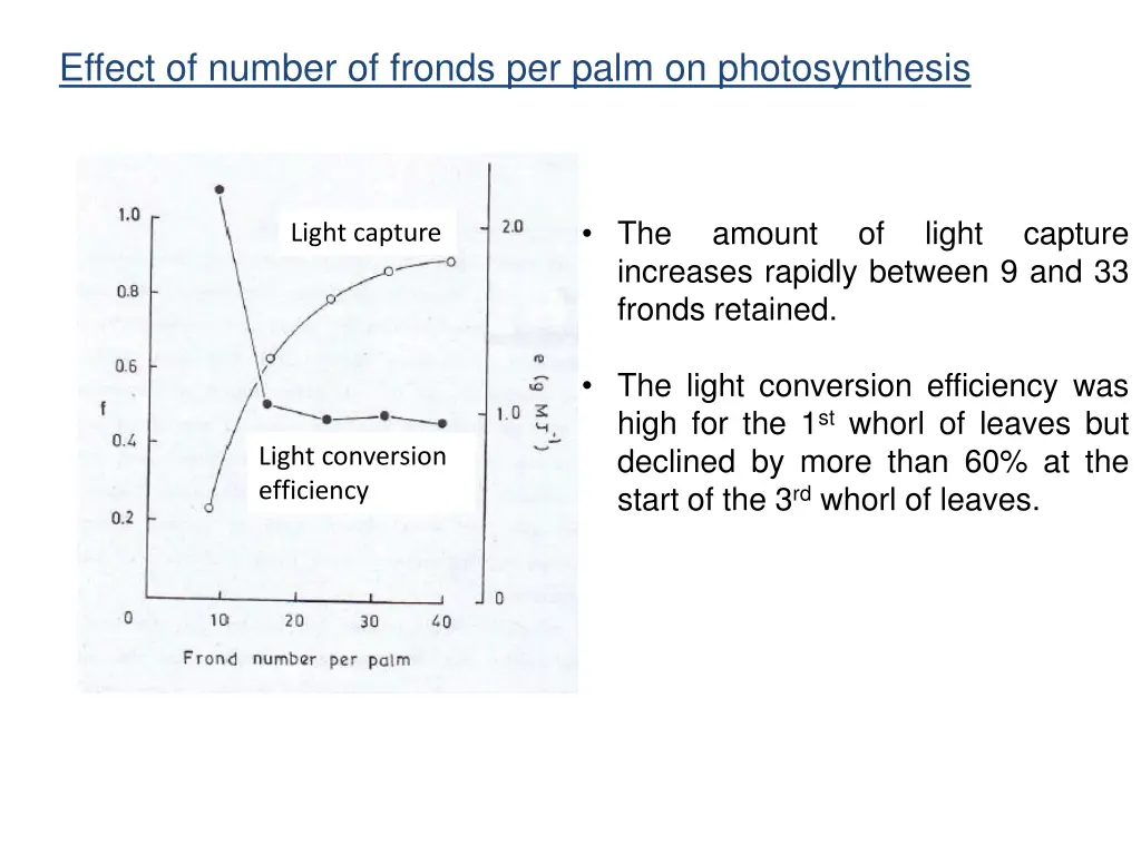 effect of number of fronds per palm