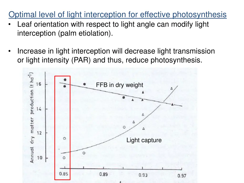 optimal level of light interception for effective