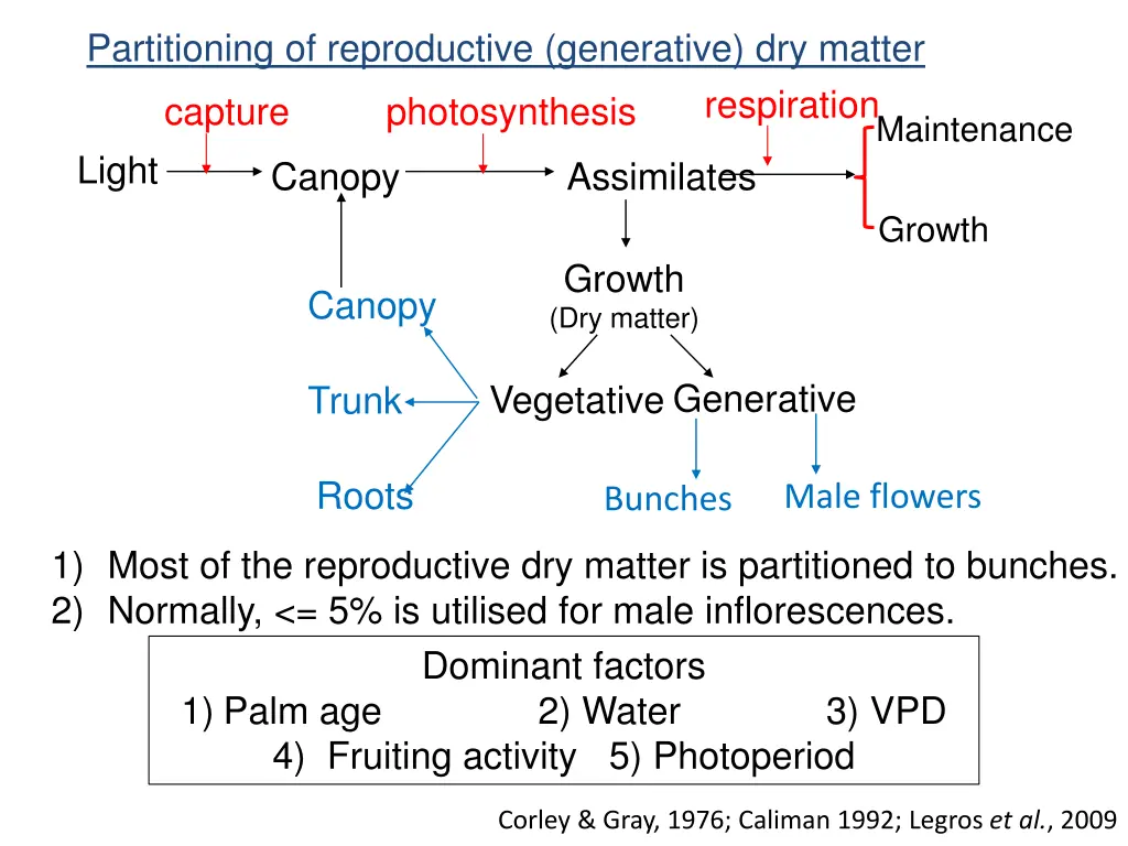 partitioning of reproductive generative dry matter