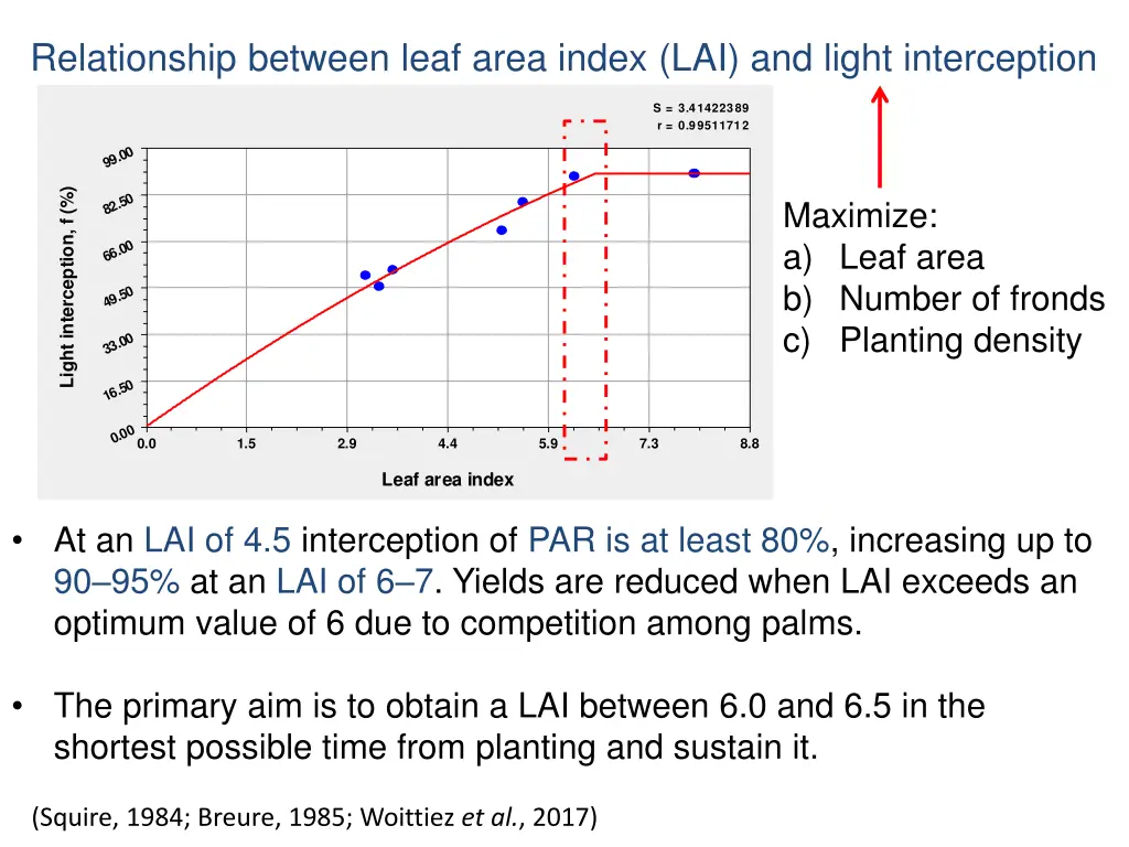 relationship between leaf area index