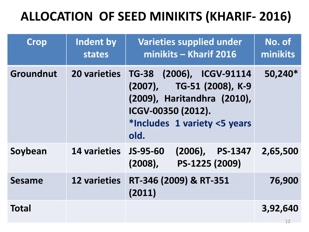 allocation of seed minikits kharif 2016