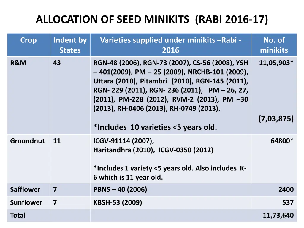 allocation of seed minikits rabi 2016 17