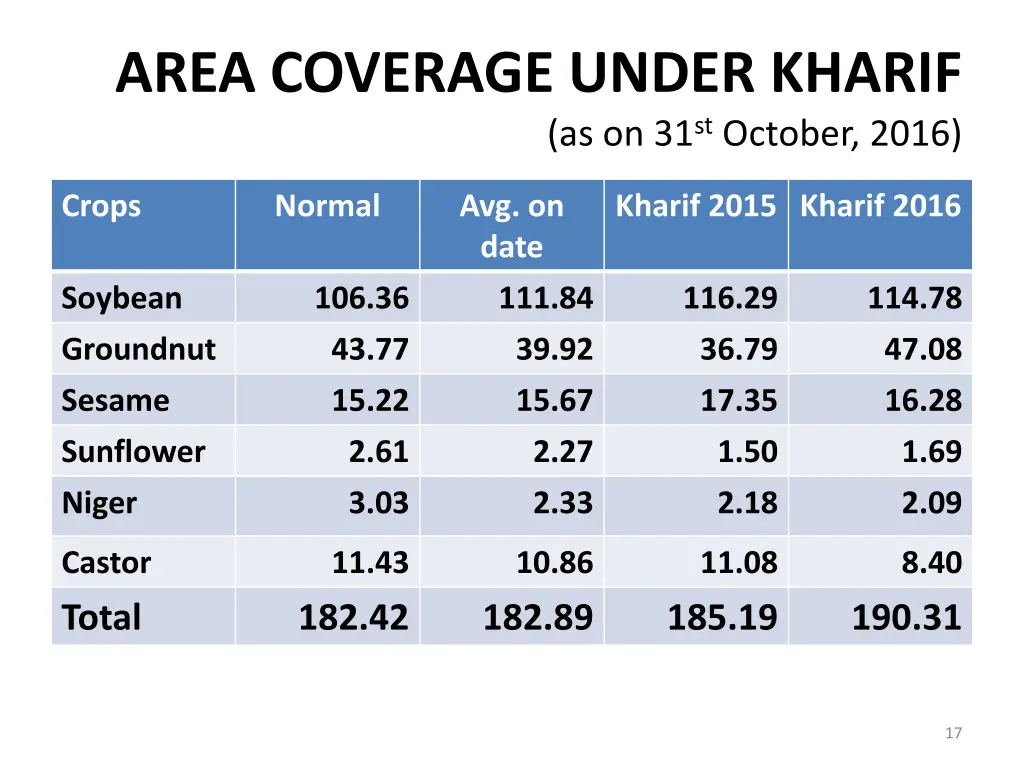 area coverage under kharif as on 31 st october