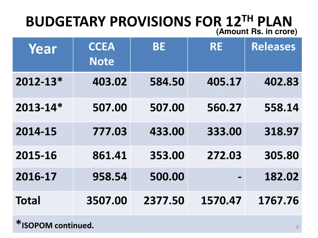 budgetary provisions for 12 th plan