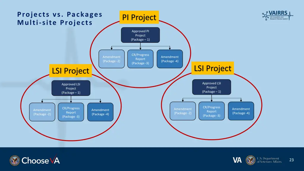 projects vs packages multi site projects