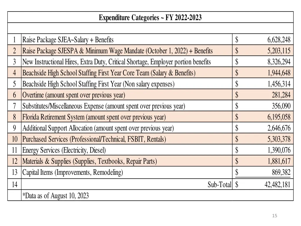 expenditure categories fy 2022 2023