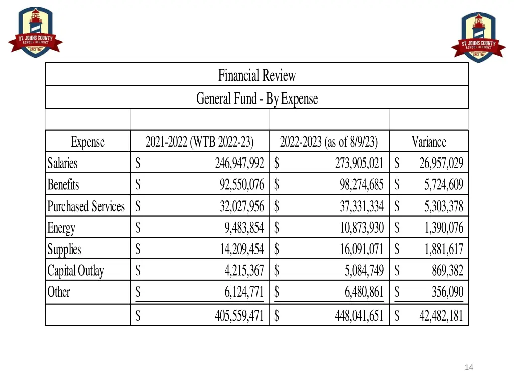 financial review general fund by expense