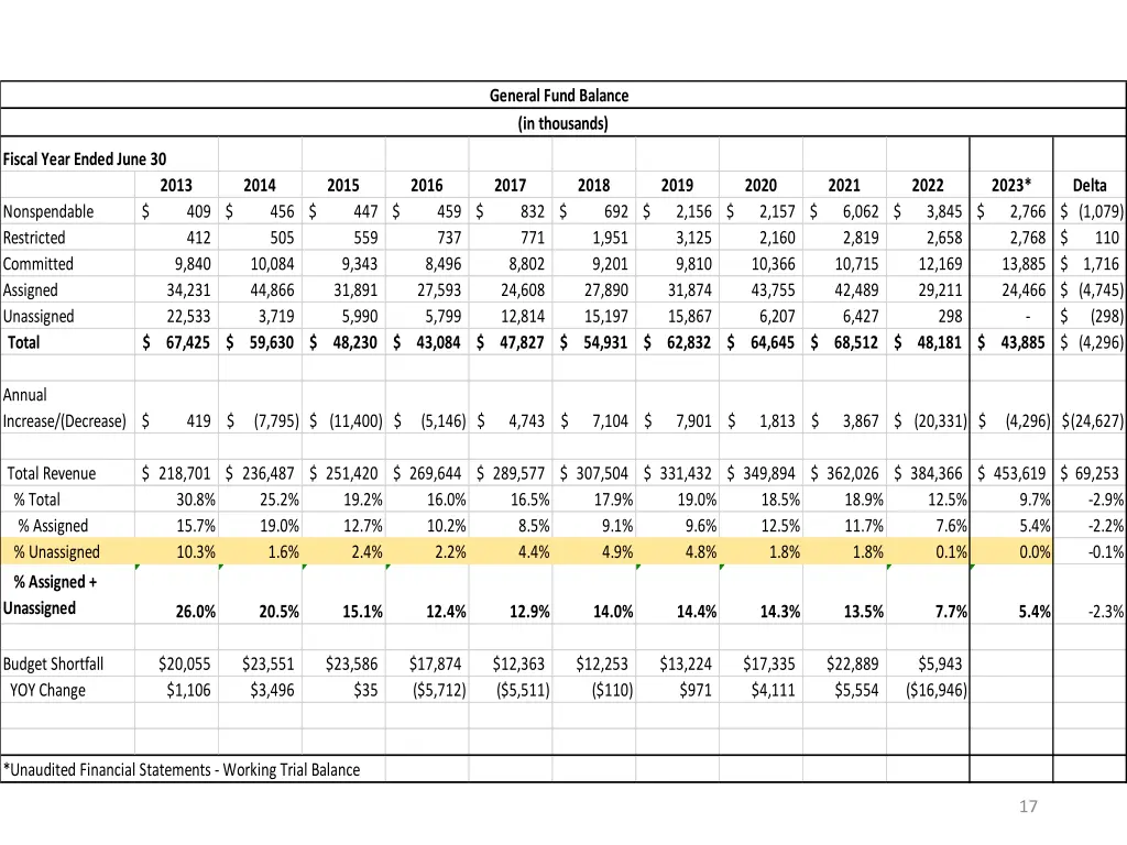 general fund balance