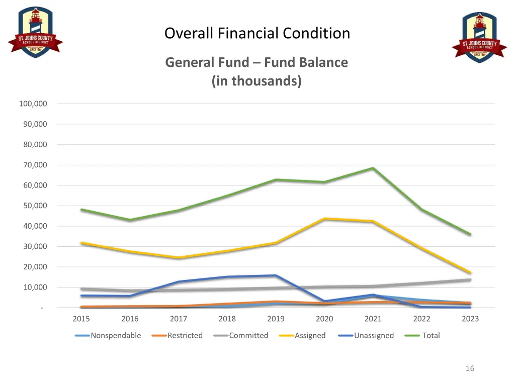 overall financial condition