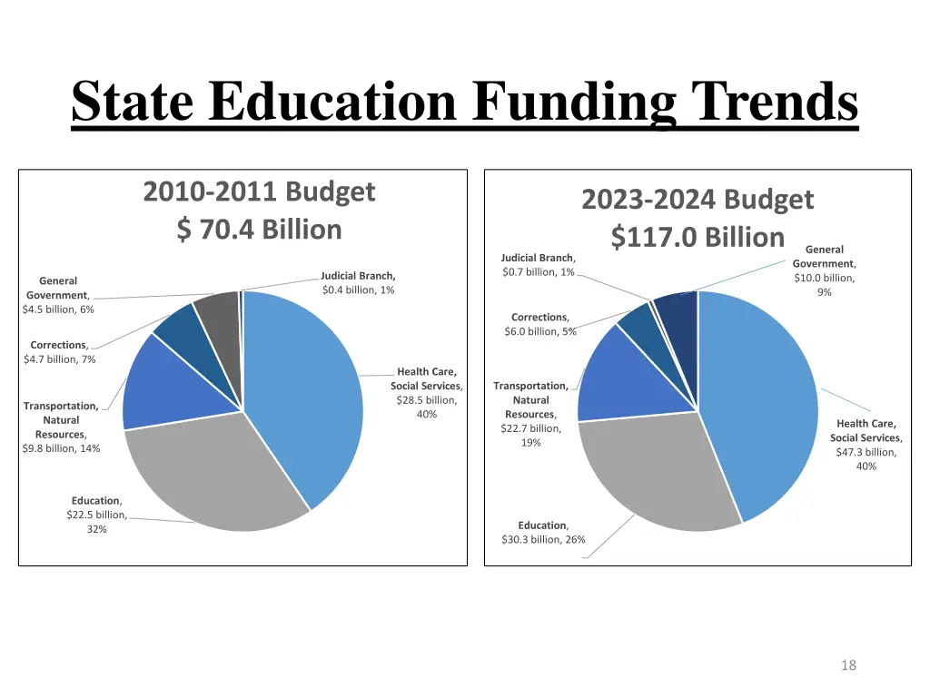 state education funding trends