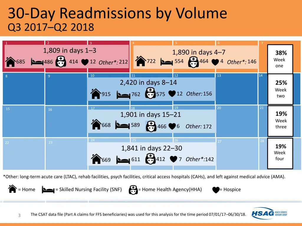 30 day readmissions by volume q3 2017 q2 2018