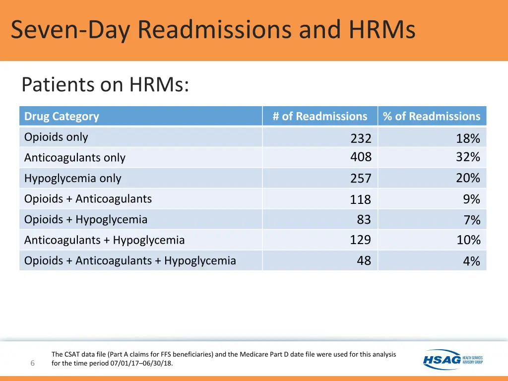 seven day readmissions and hrms