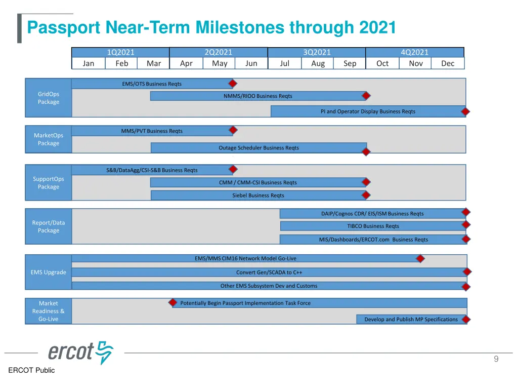 passport near term milestones through 2021