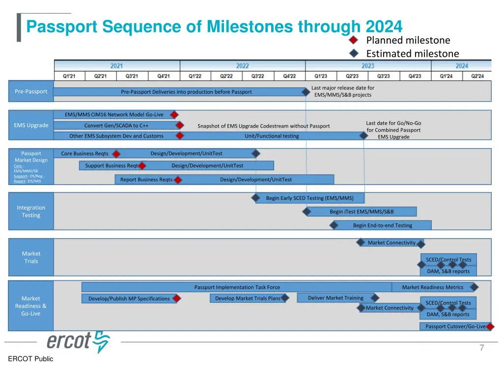 passport sequence of milestones through 2024