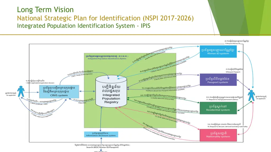 long term vision national strategic plan 2