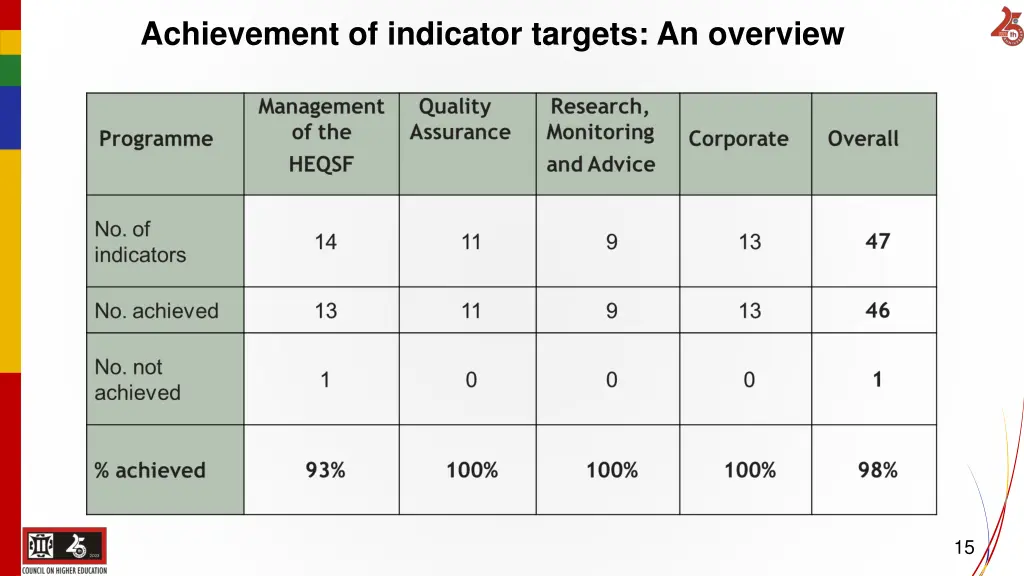achievement of indicator targets an overview