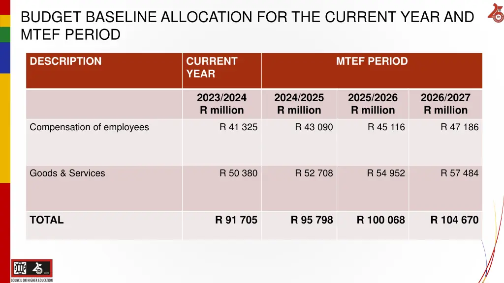 budget baseline allocation for the current year