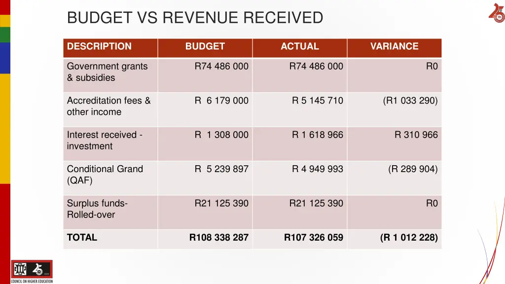 budget vs revenue received