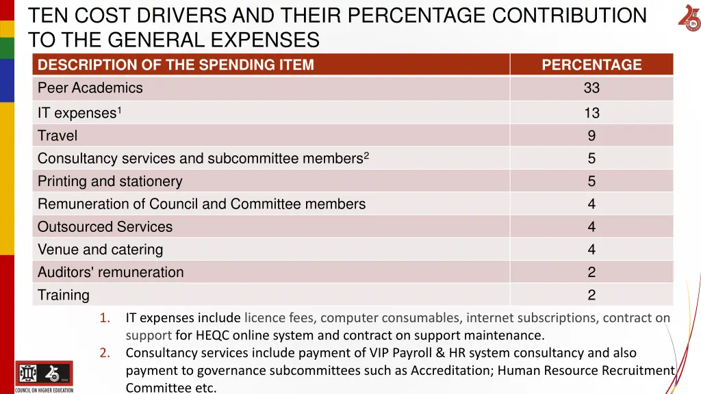 ten cost drivers and their percentage