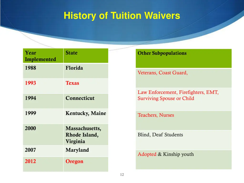 history of tuition waivers