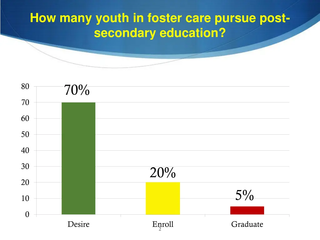 how many youth in foster care pursue post