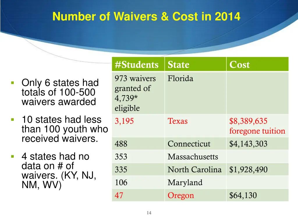 number of waivers cost in 2014