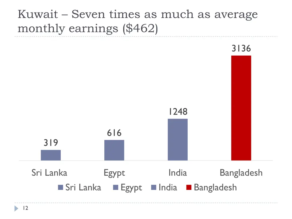 kuwait seven times as much as average monthly