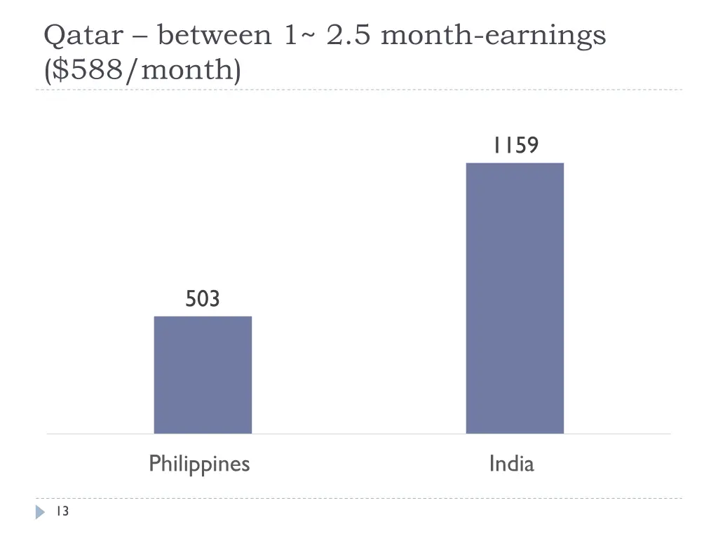 qatar between 1 2 5 month earnings 588 month