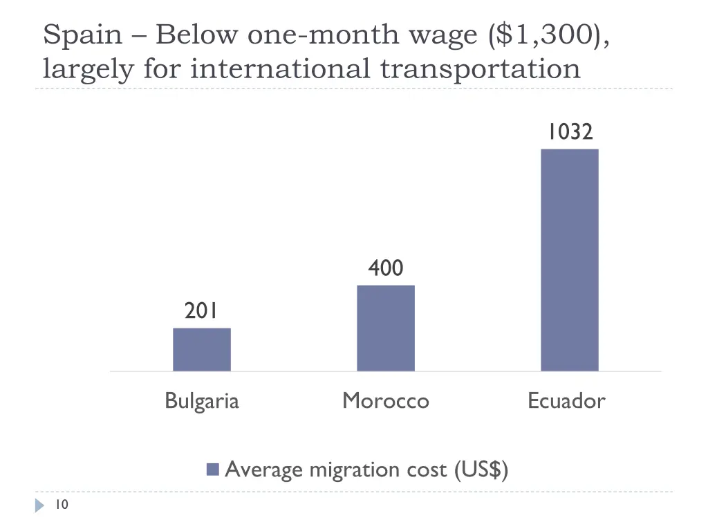 spain below one month wage 1 300 largely