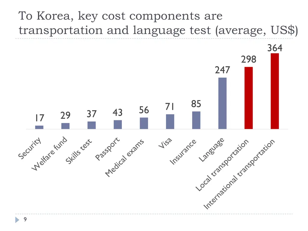 to korea key cost components are transportation