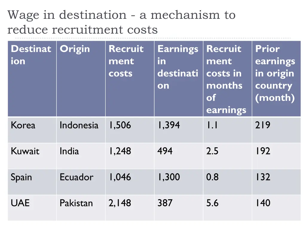 wage in destination a mechanism to reduce