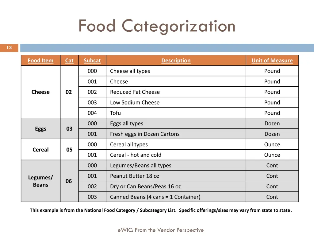 food categorization 1