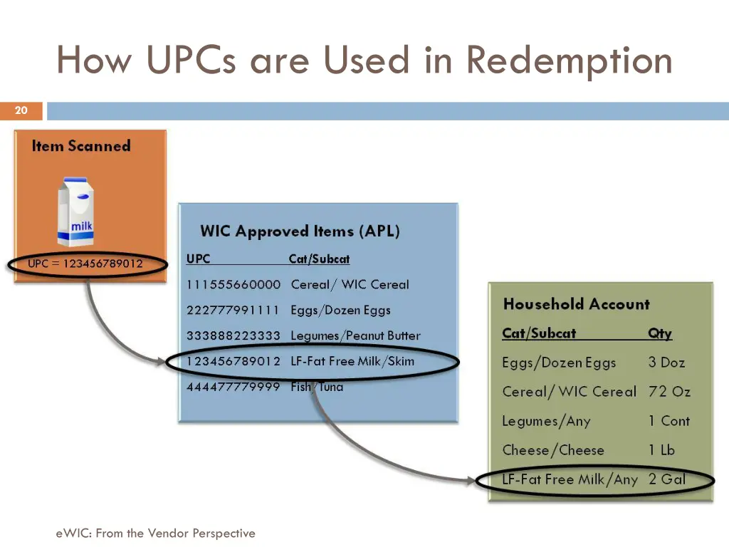 how upcs are used in redemption