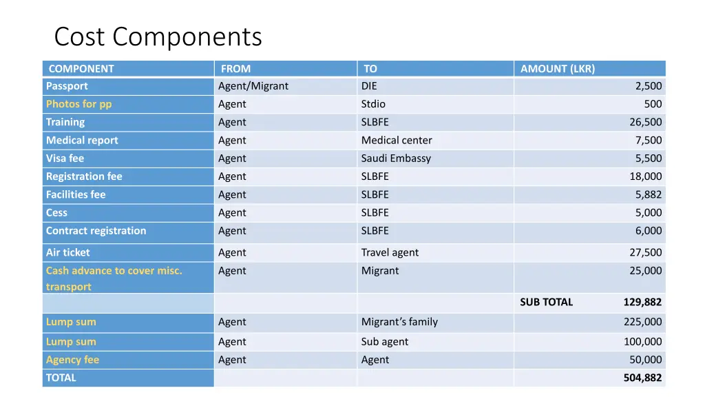 cost components