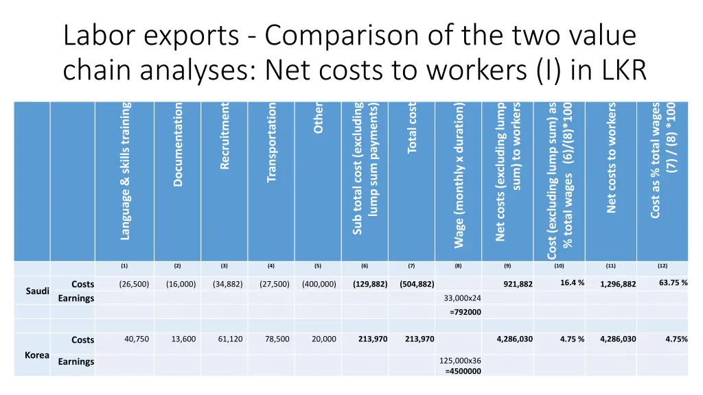 labor exports comparison of the two value chain