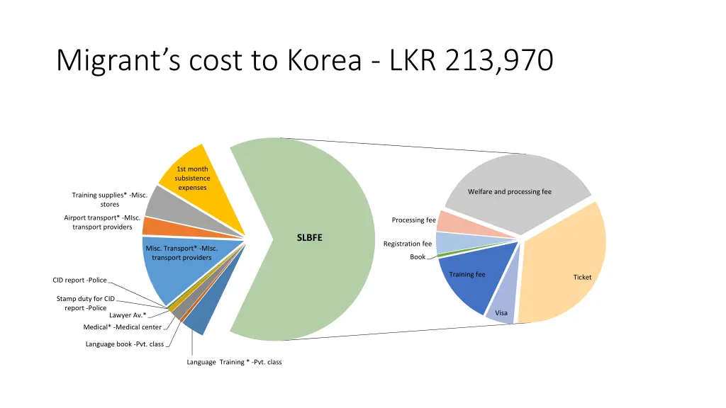 migrant s cost to korea lkr 213 970